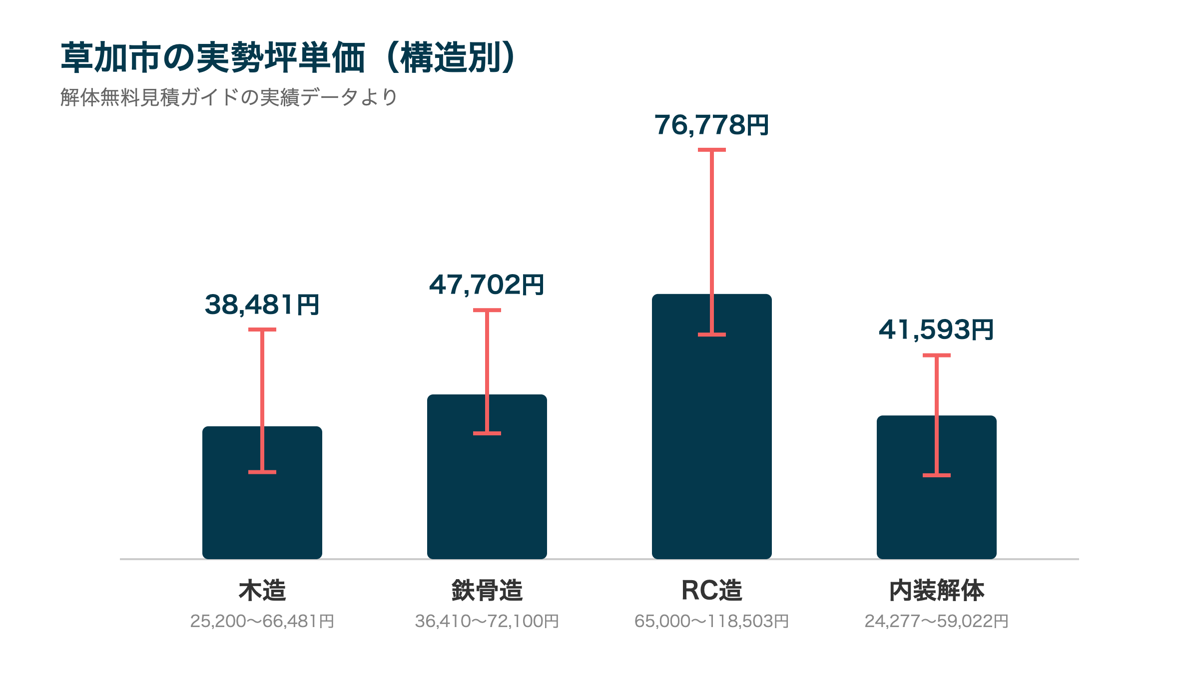 草加市の実勢坪単価(構造別)