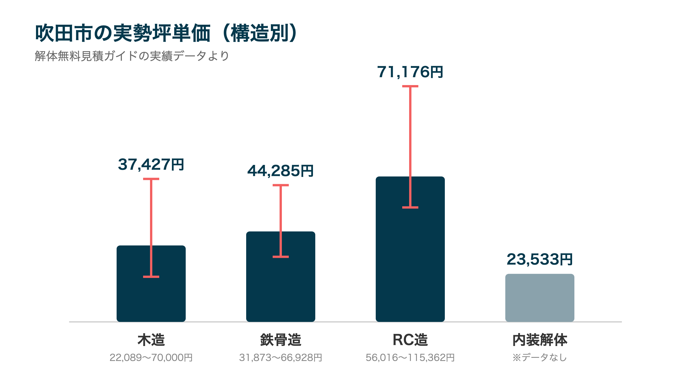 吹田市の実勢坪単価(構造別)