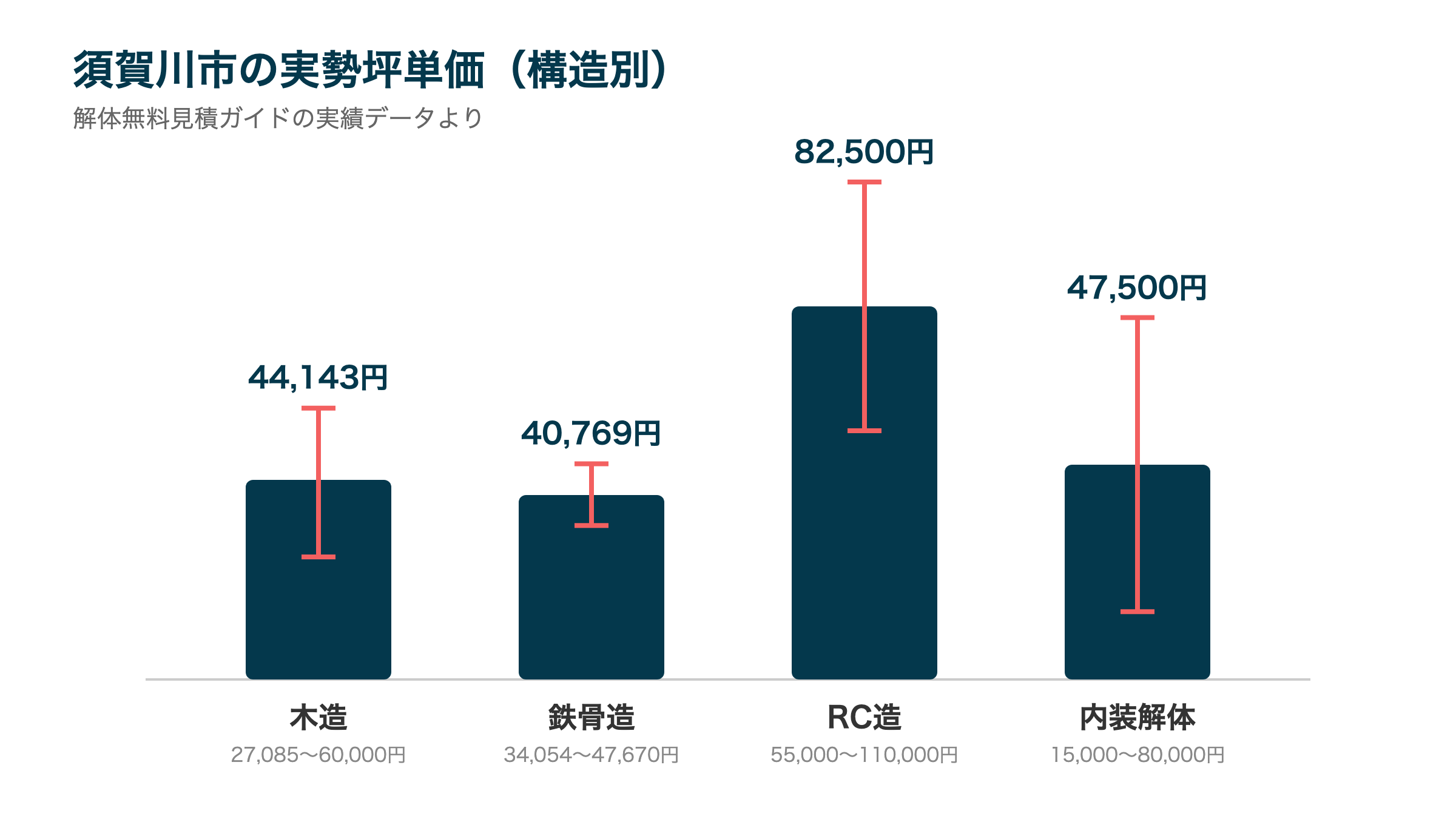 須賀川市の実勢坪単価(構造別)