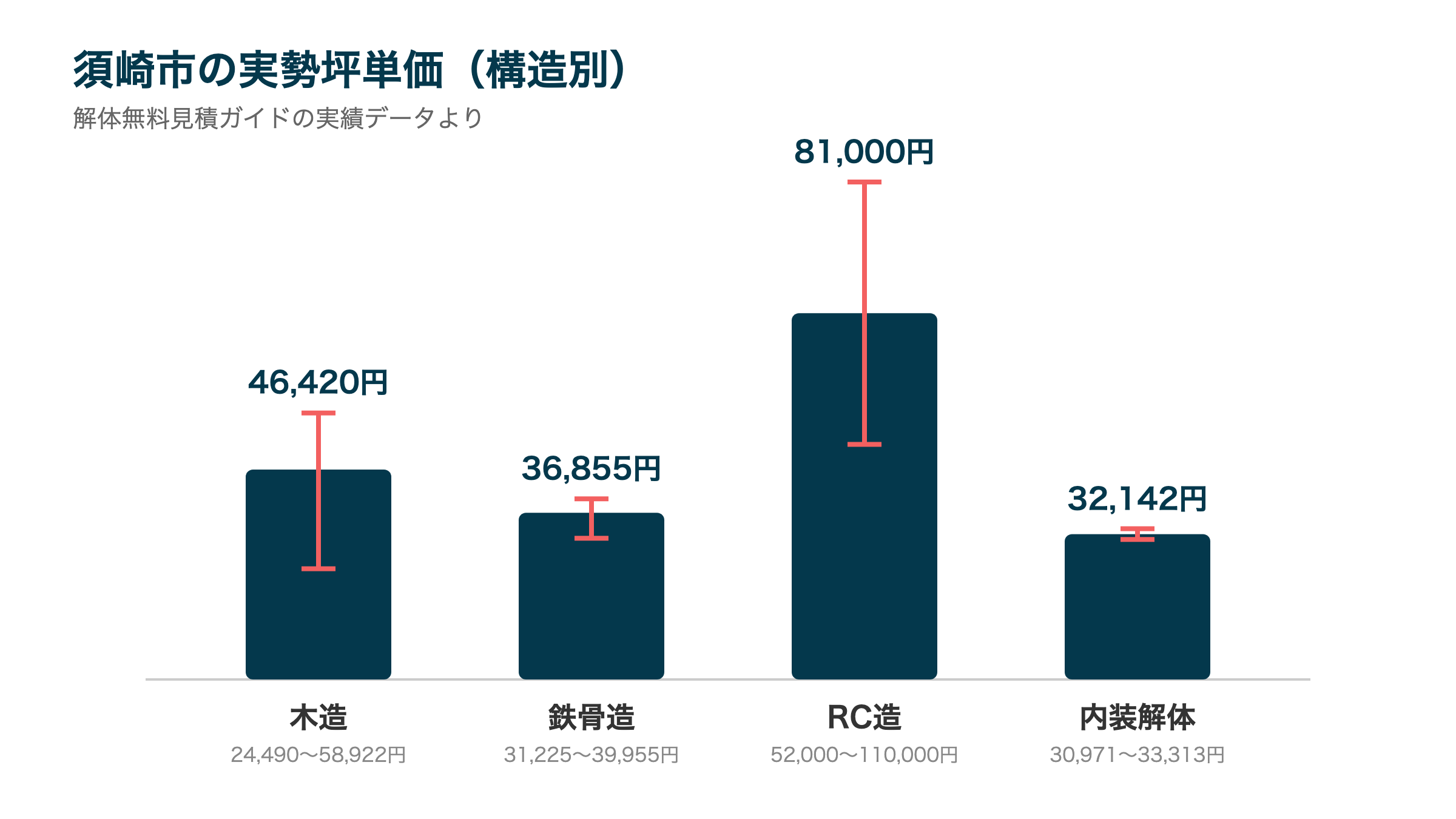 須崎市の実勢坪単価(構造別)