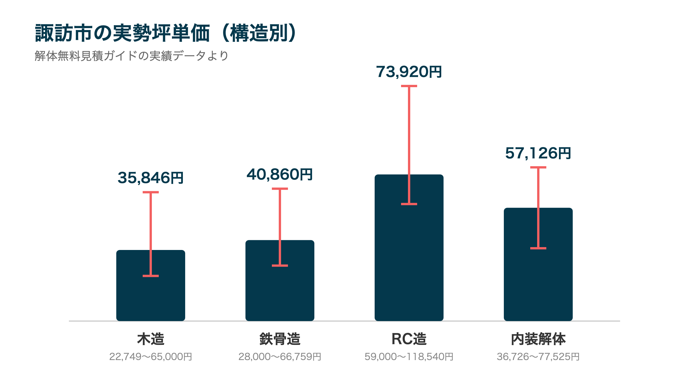 諏訪市の実勢坪単価(構造別)