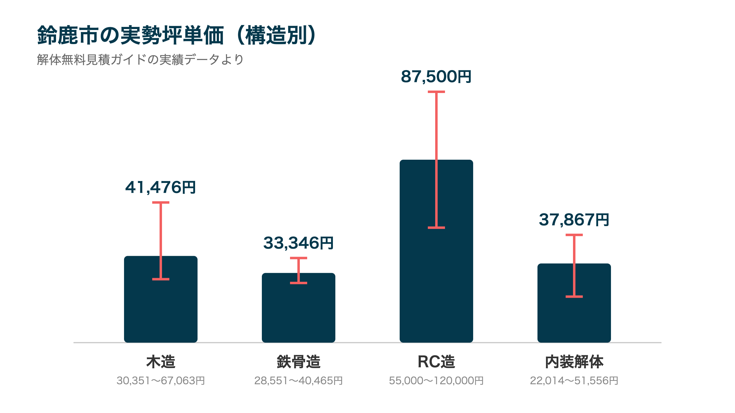 鈴鹿市の実勢坪単価(構造別)