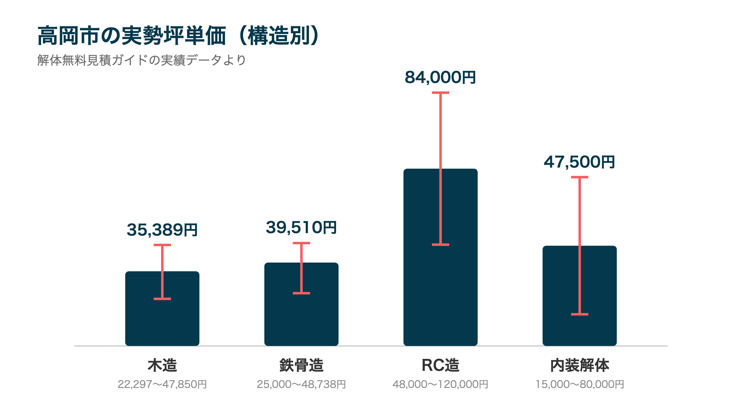 高岡市の実勢坪単価(構造別)