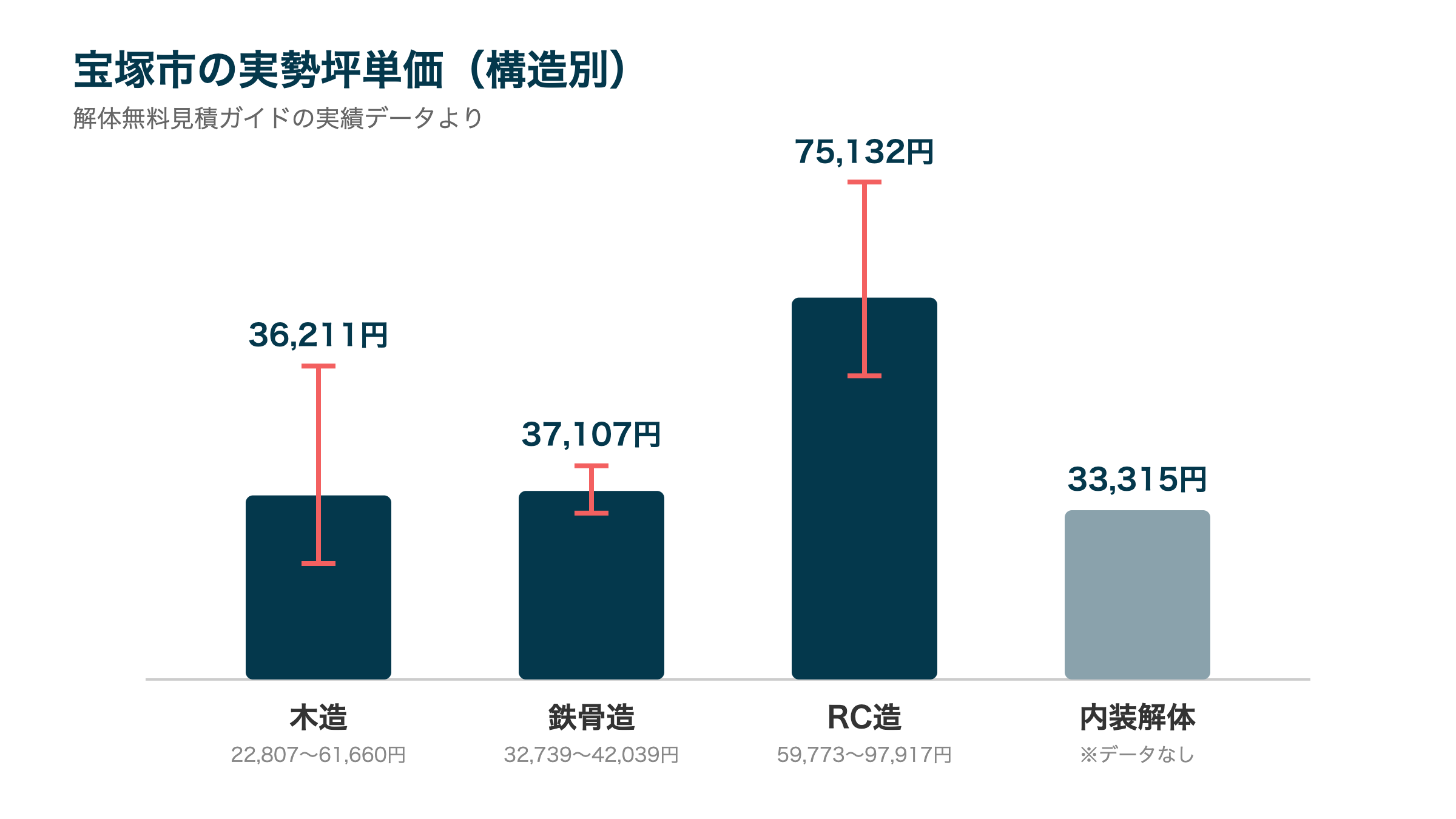 宝塚市の実勢坪単価(構造別)