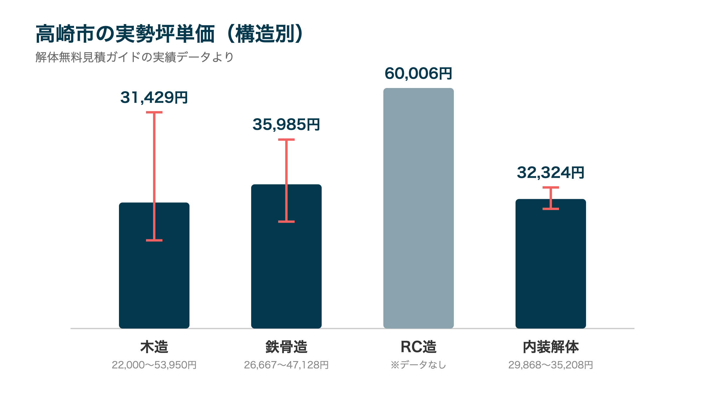 高崎市の実勢坪単価(構造別)