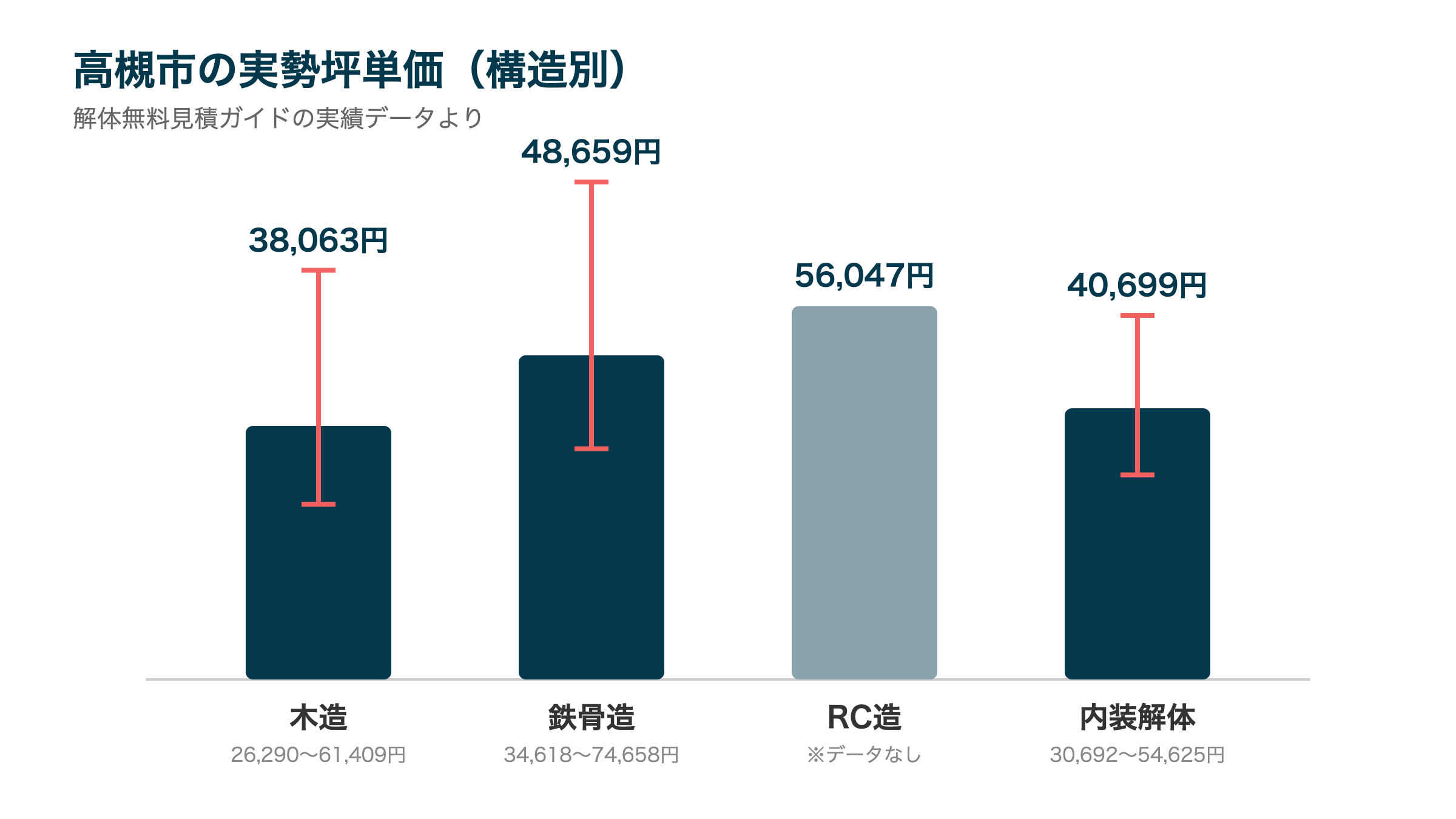 高槻市の実勢坪単価(構造別)