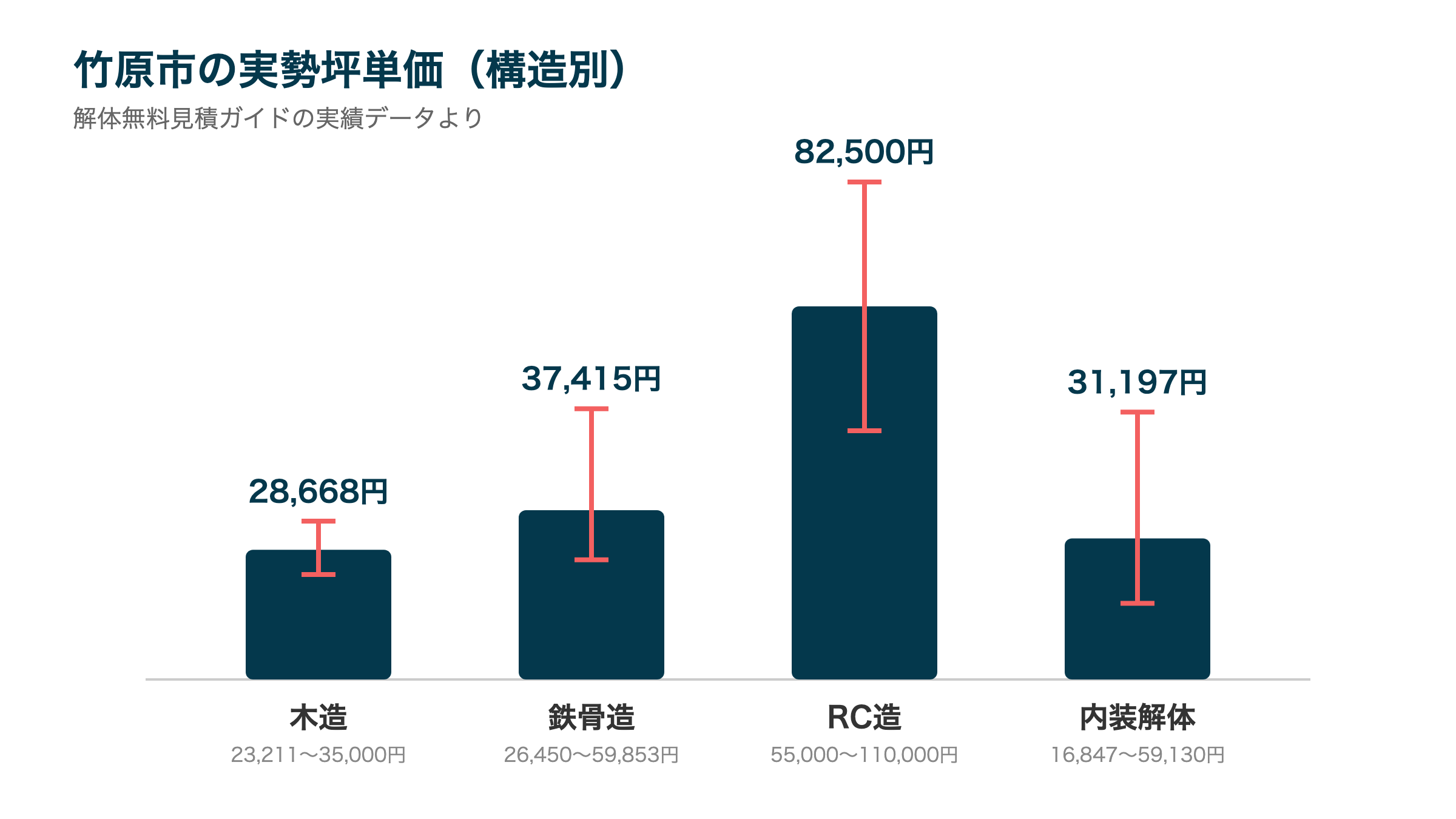 竹原市の実勢坪単価(構造別)