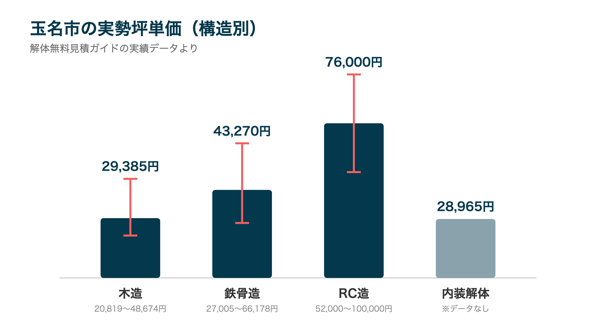 玉名市の実勢坪単価(構造別)