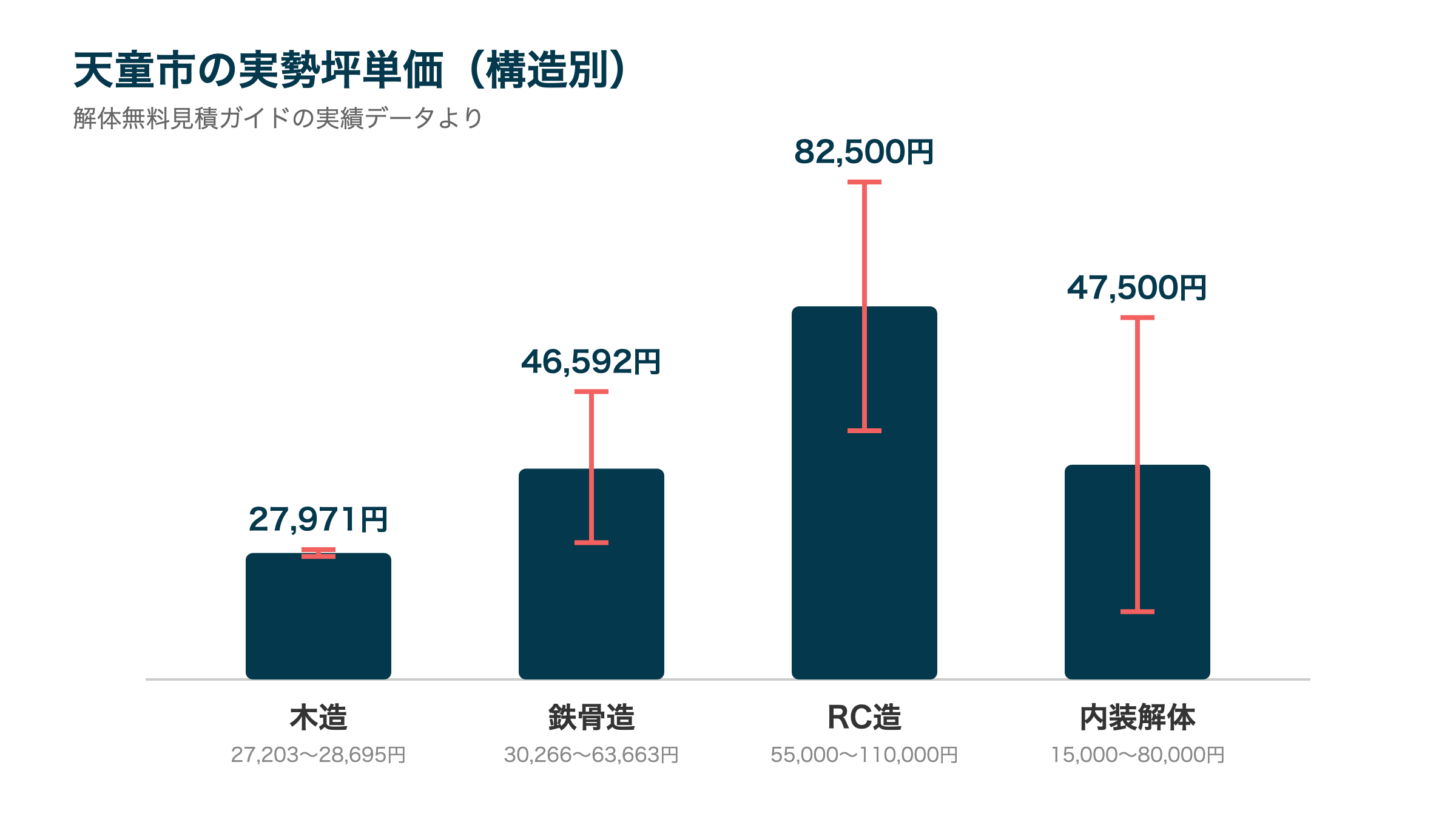 天童市の実勢坪単価(構造別)