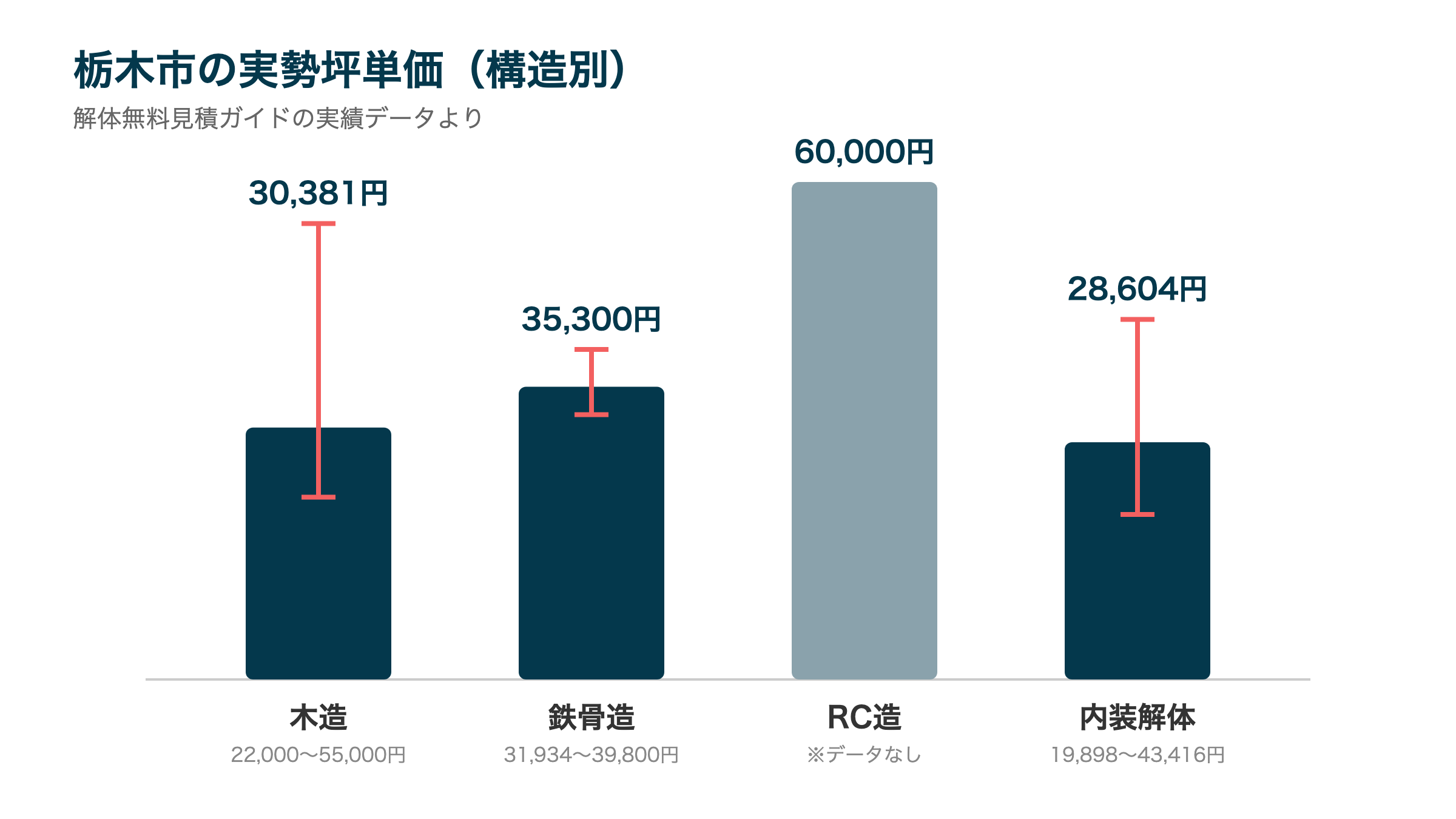 栃木市の実勢坪単価（構造別）