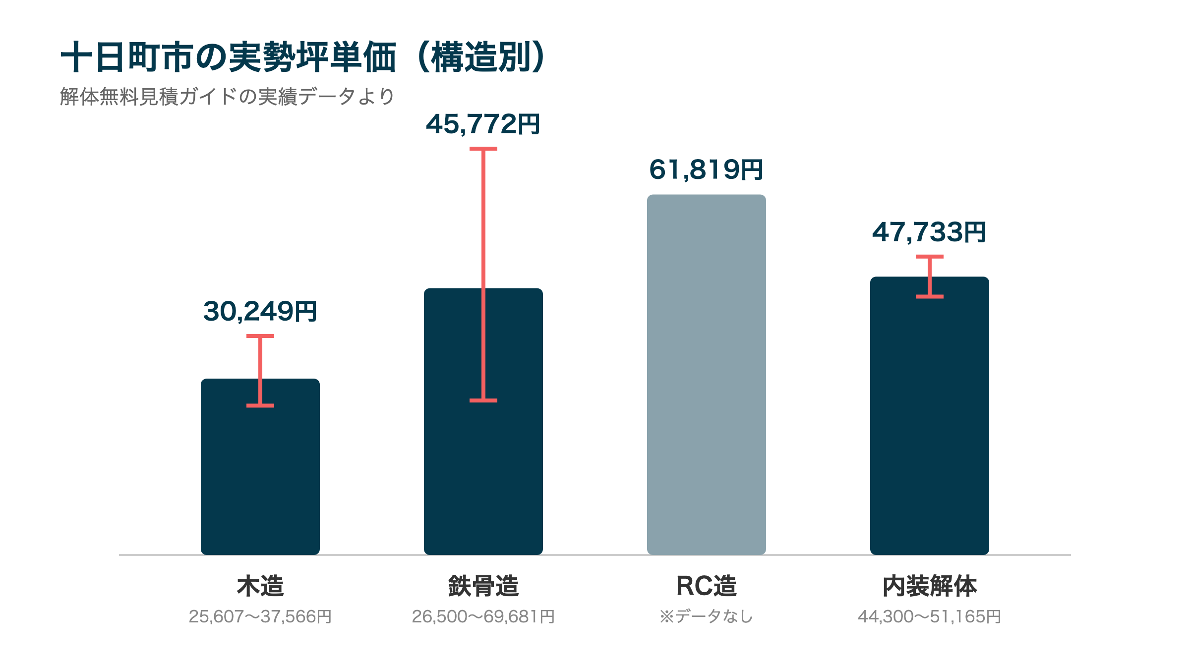 十日町市の実勢坪単価(構造別)