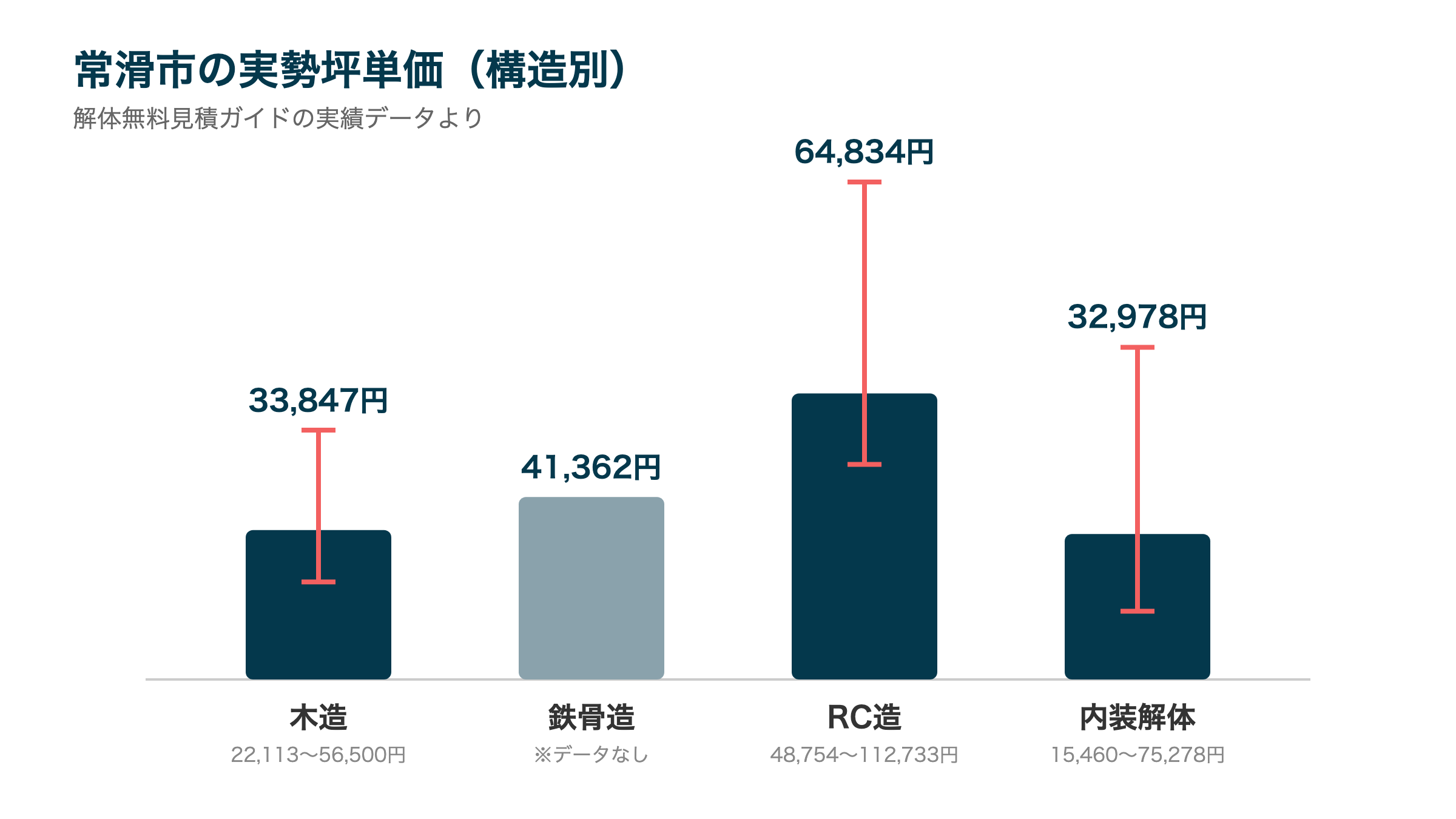 常滑市の実勢坪単価(構造別)