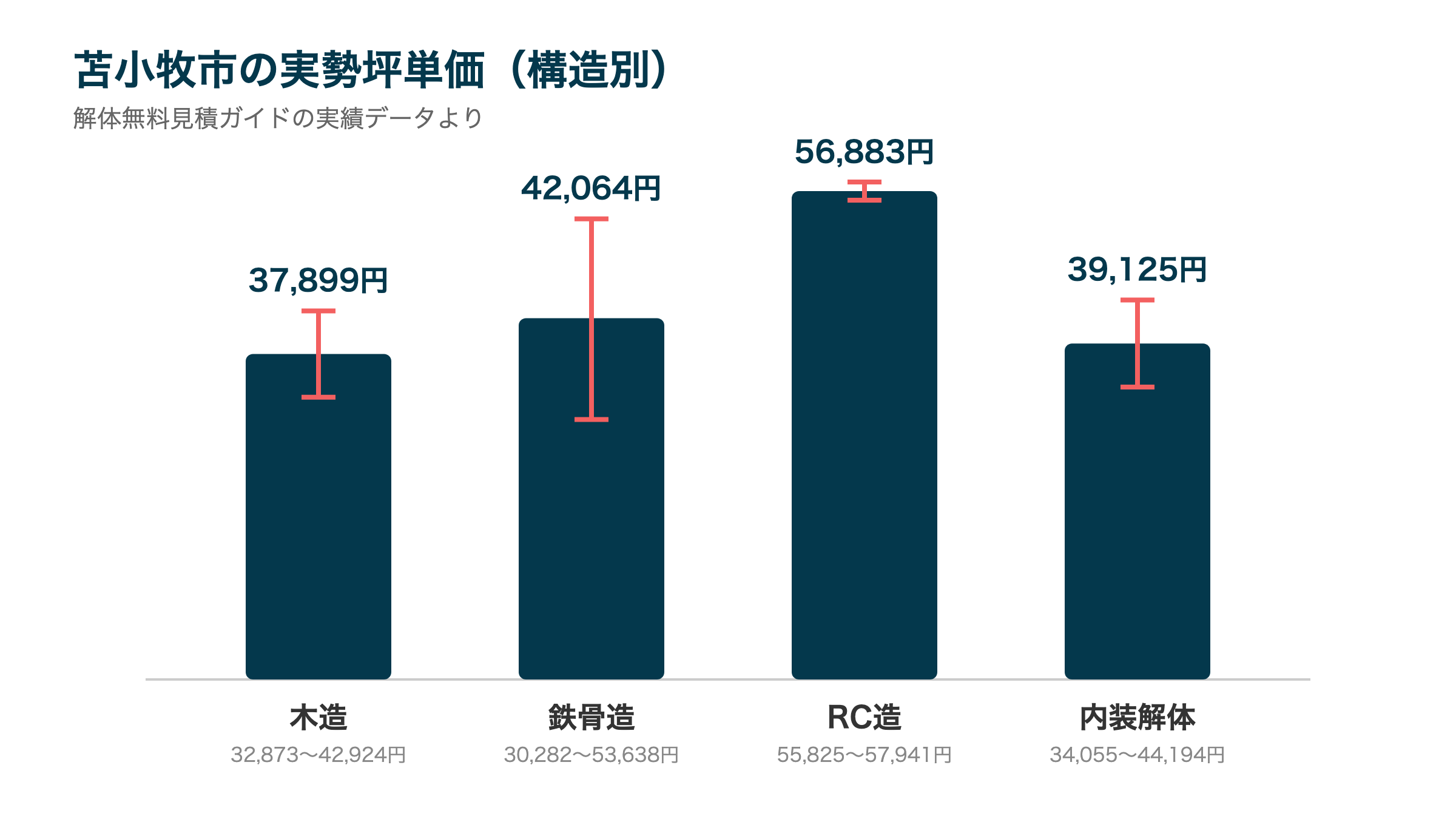 苫小牧市の実勢坪単価（構造別）