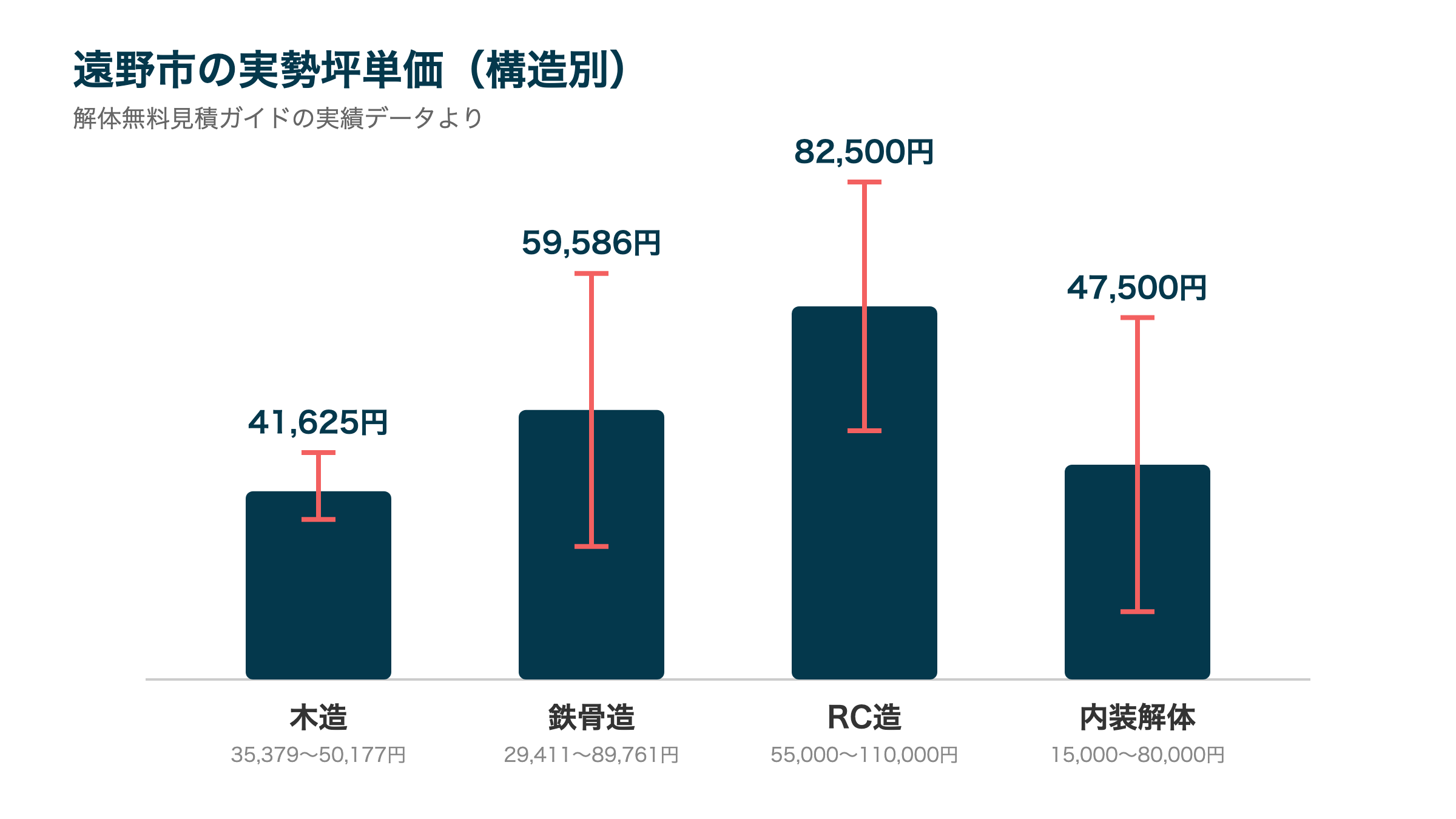 遠野市の実勢坪単価(構造別)