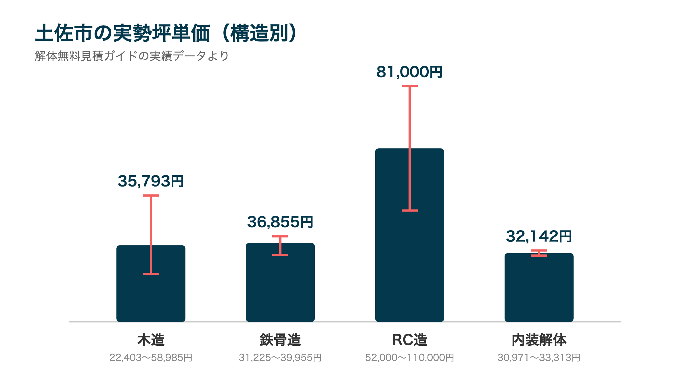 土佐市の実勢坪単価(構造別)