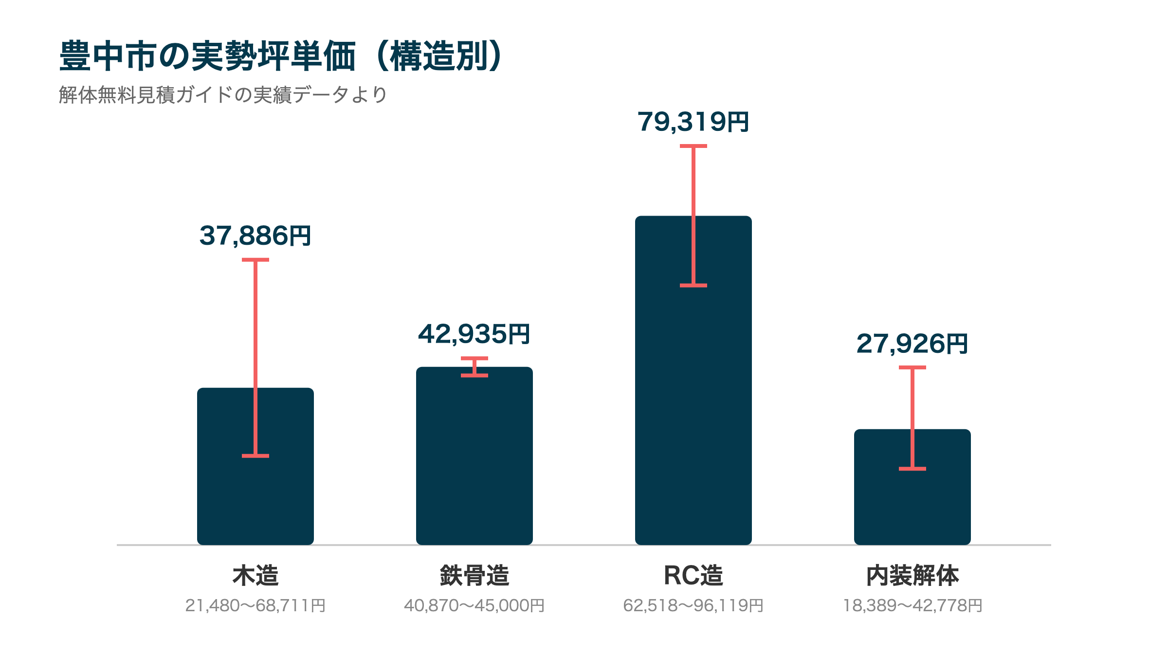 豊中市の実勢坪単価(構造別)