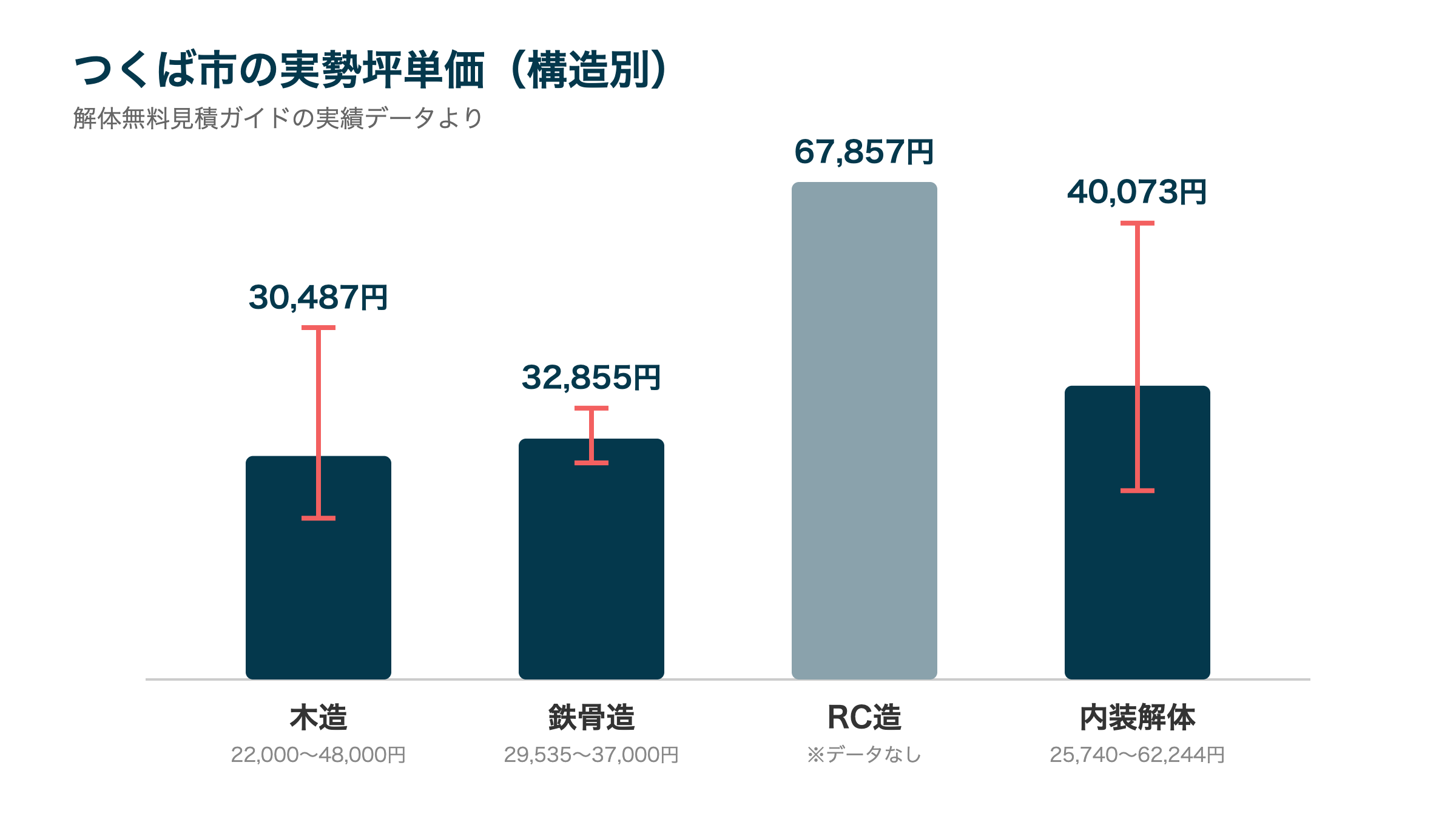 つくば市の実勢坪単価(構造別)