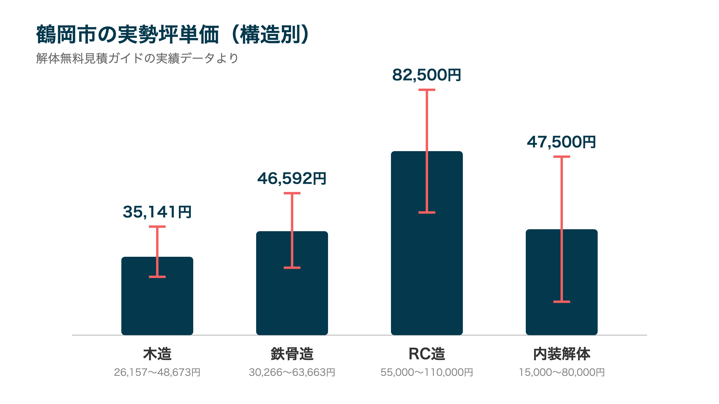 鶴岡市の実勢坪単価(構造別)