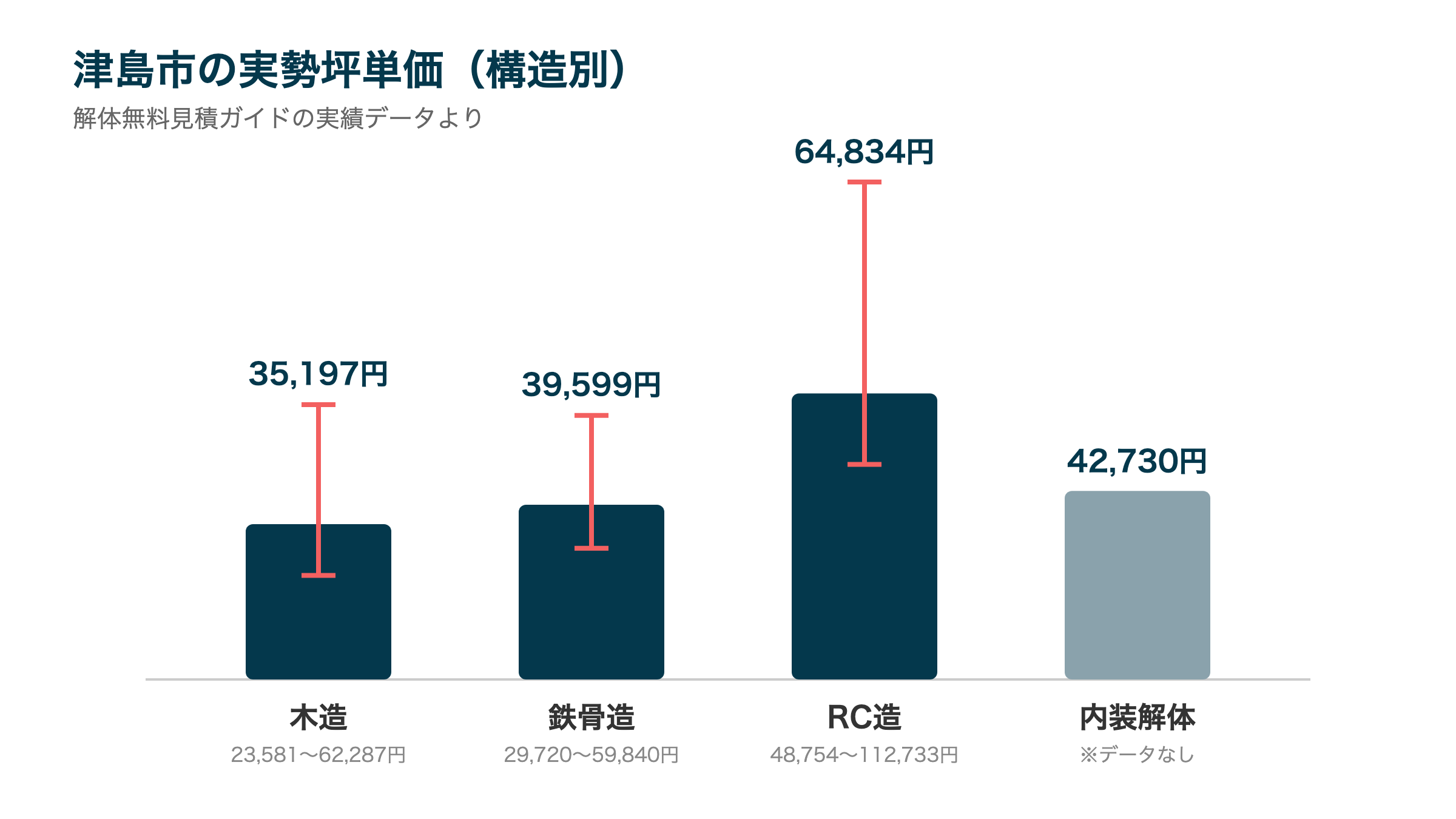 津島市の実勢坪単価(構造別)