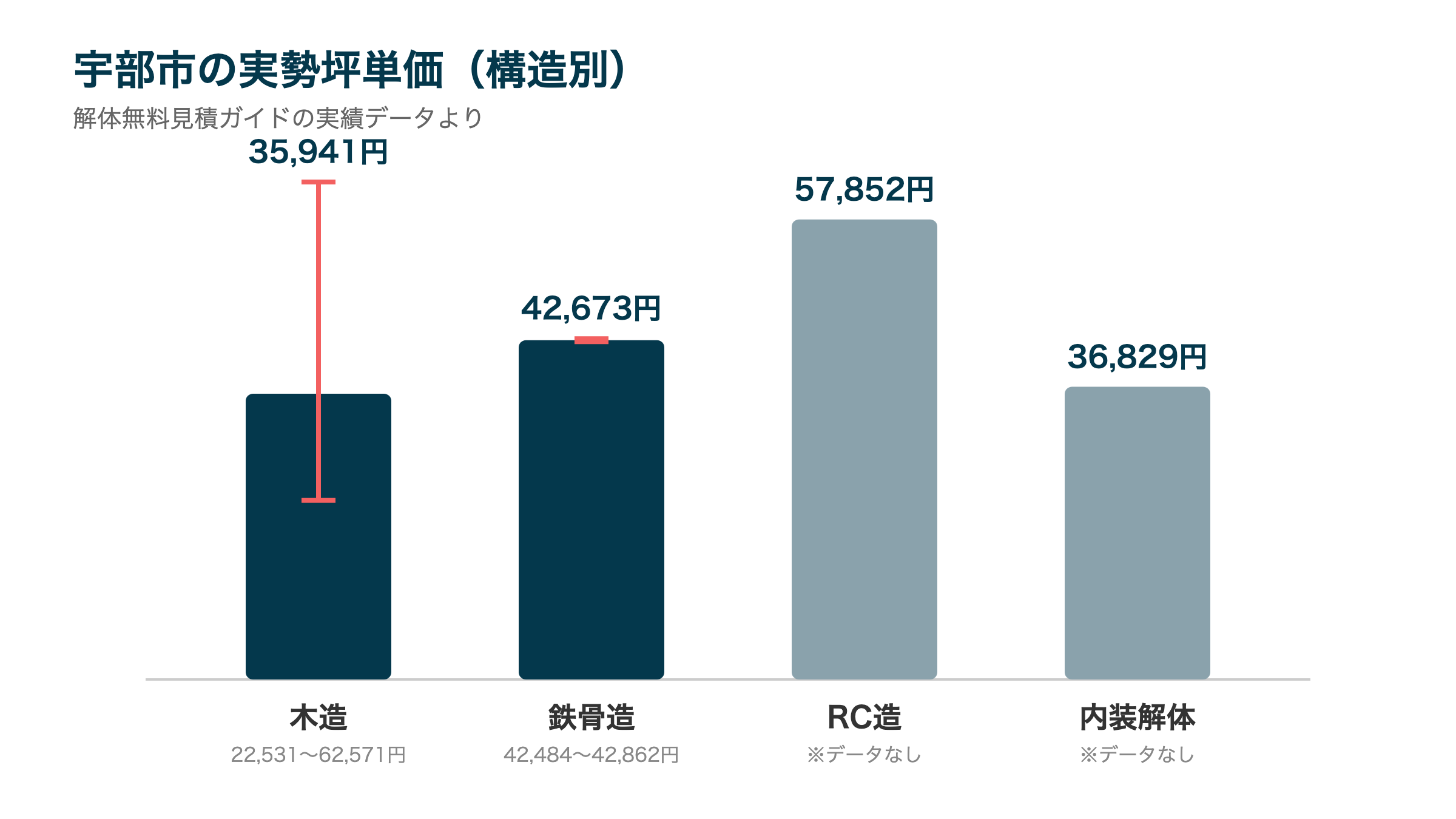 宇部市の実勢坪単価（構造別）
