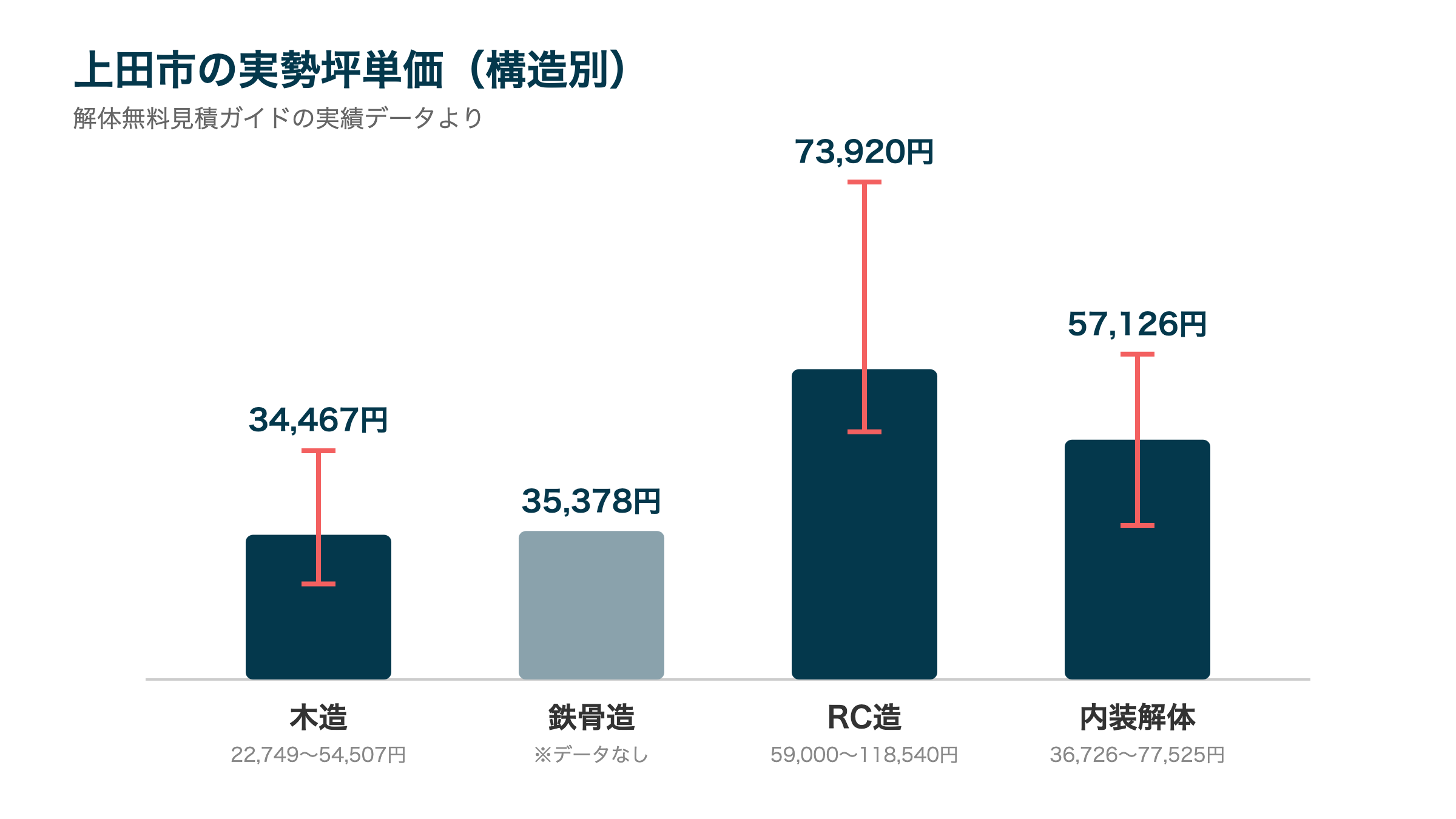 上田市の実勢坪単価（構造別）