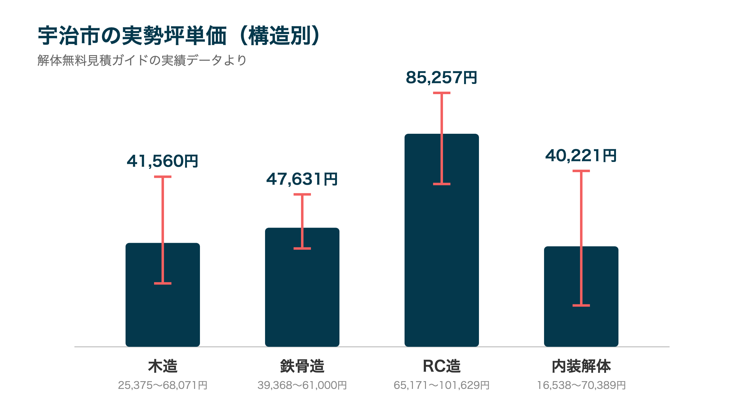 宇治市の実勢坪単価(構造別)