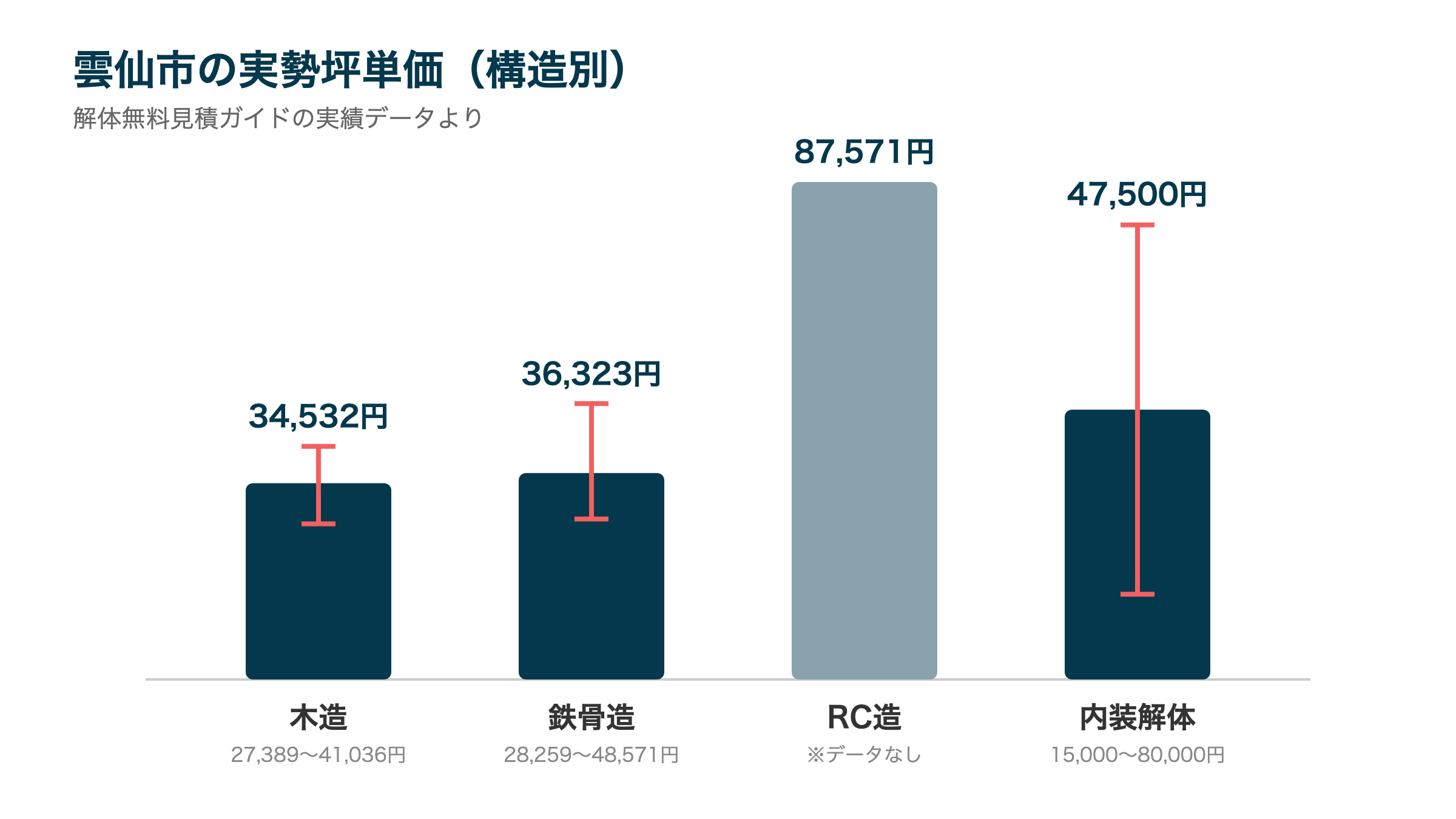 雲仙市の実勢坪単価（構造別）