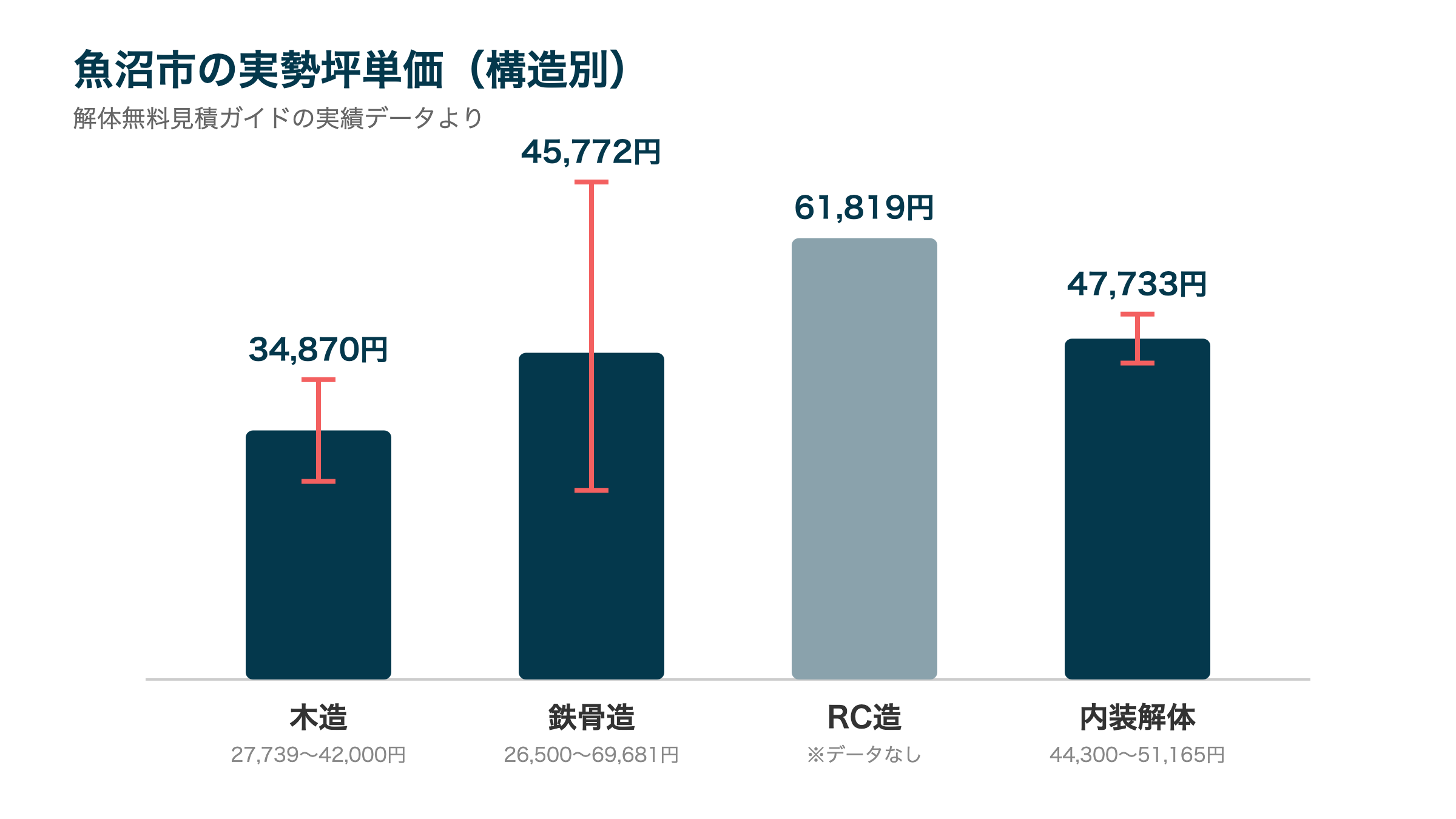 魚沼市の実勢坪単価（構造別）