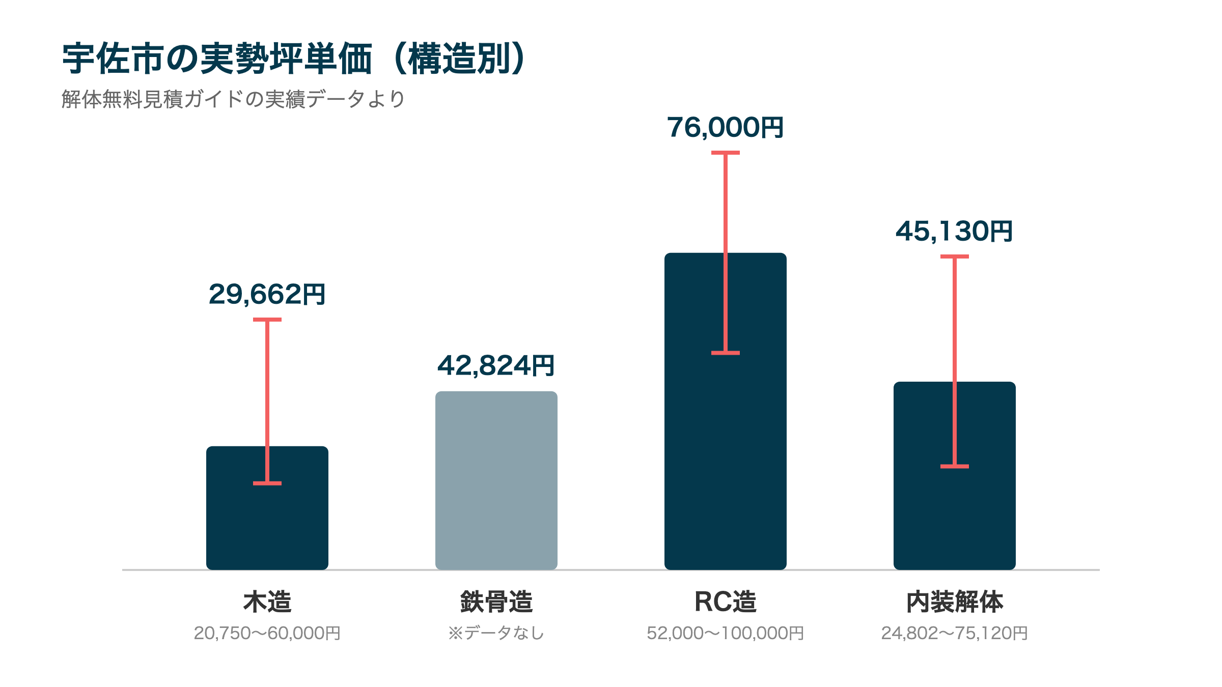 宇佐市の実勢坪単価(構造別)