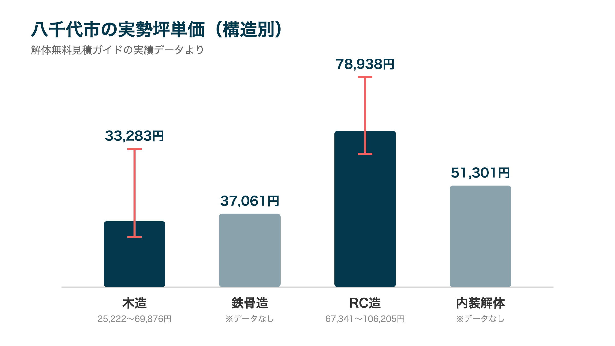 八千代市の実勢坪単価（構造別）