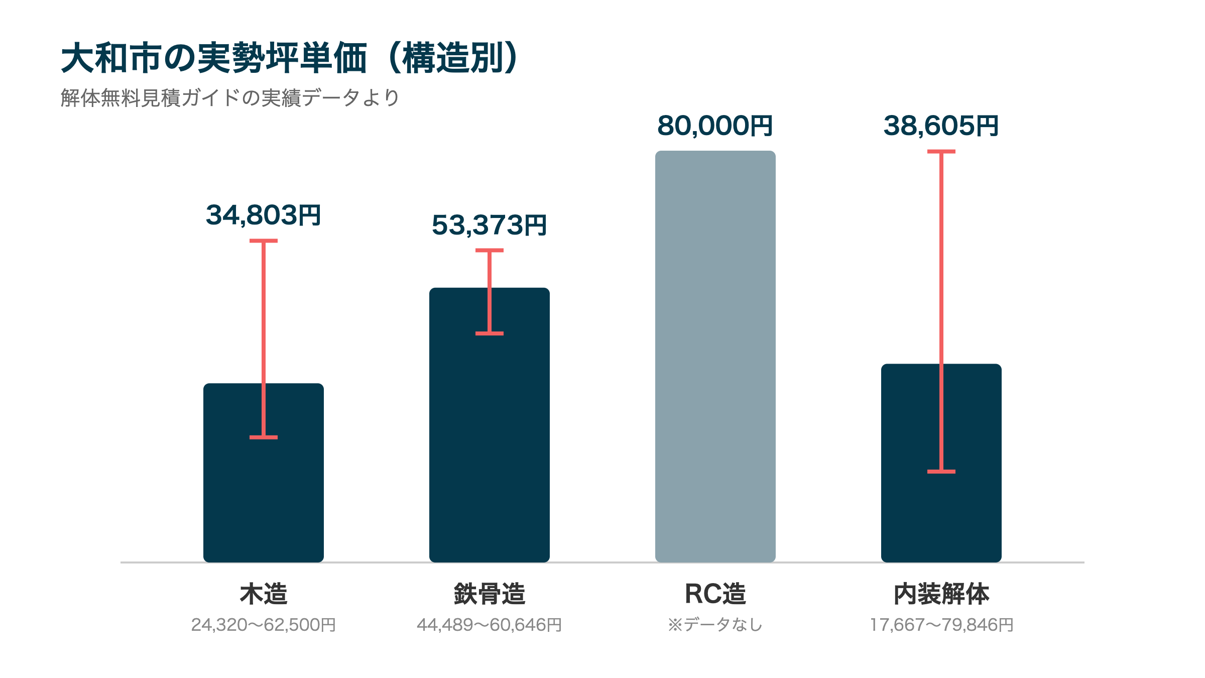 大和市の実勢坪単価（構造別）