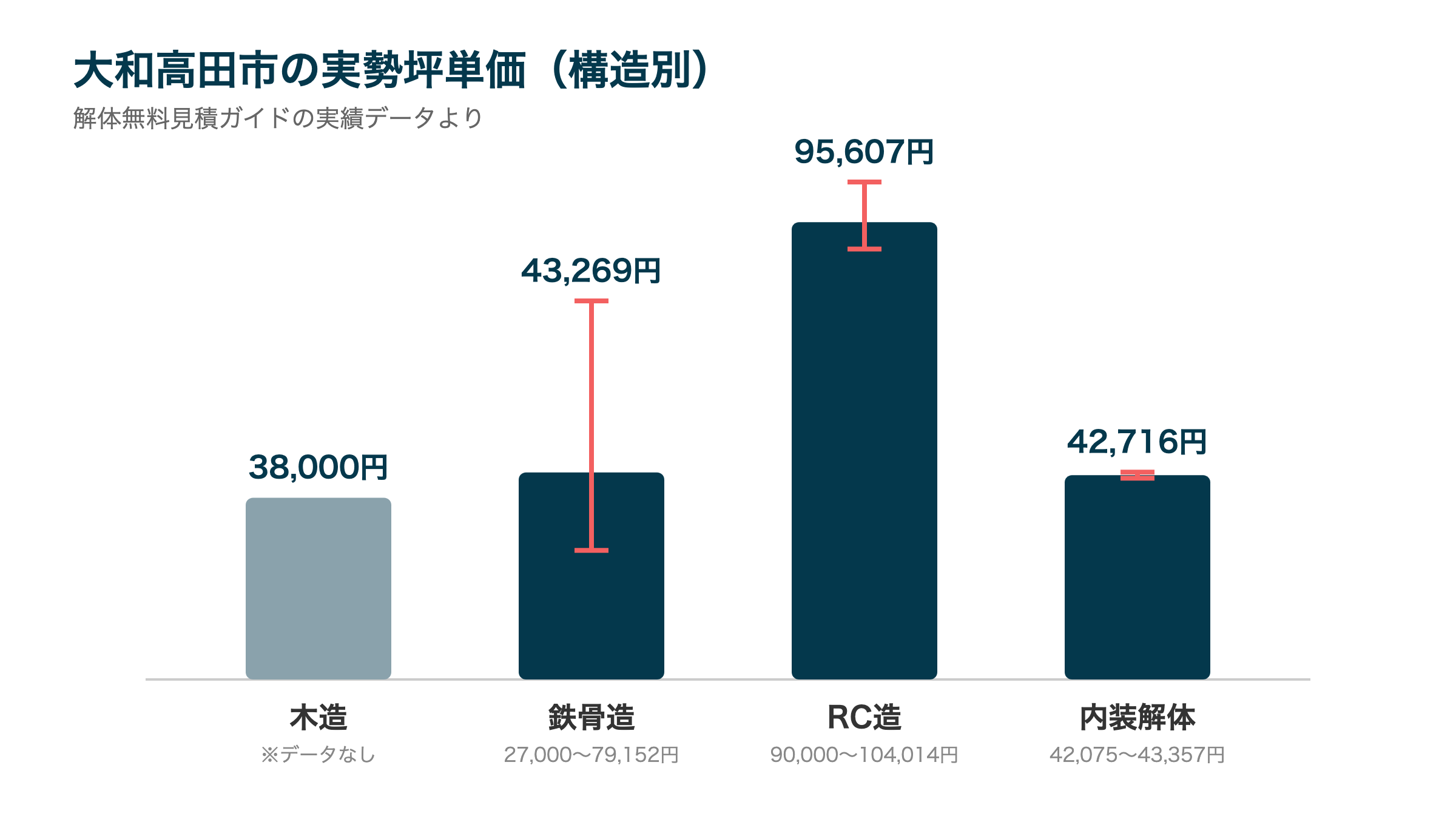 大和高田市の実勢坪単価（構造別）