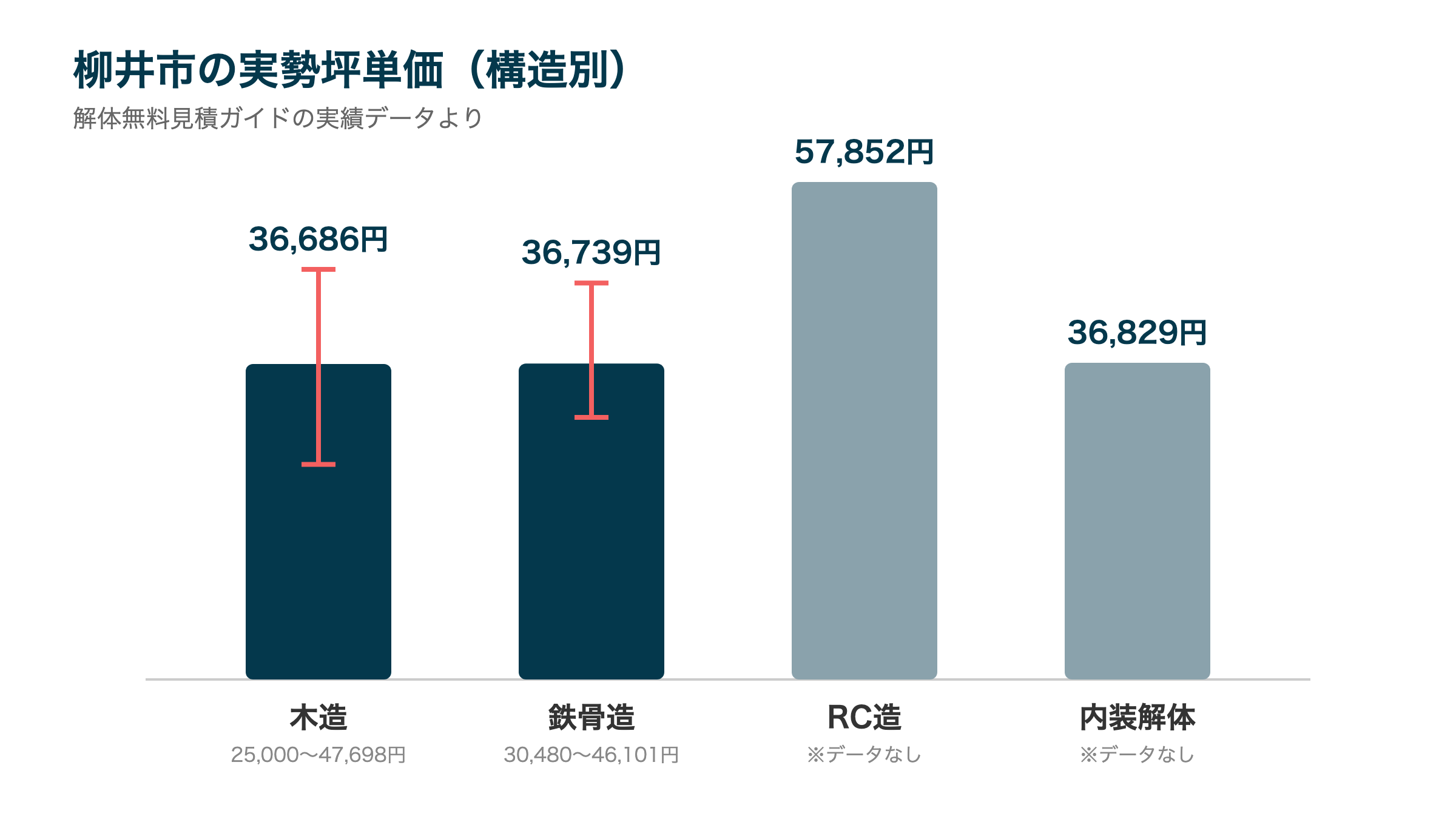 柳井市の実勢坪単価(構造別)