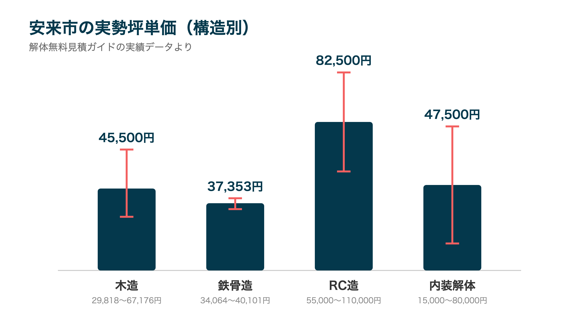 安来市の実勢坪単価(構造別)