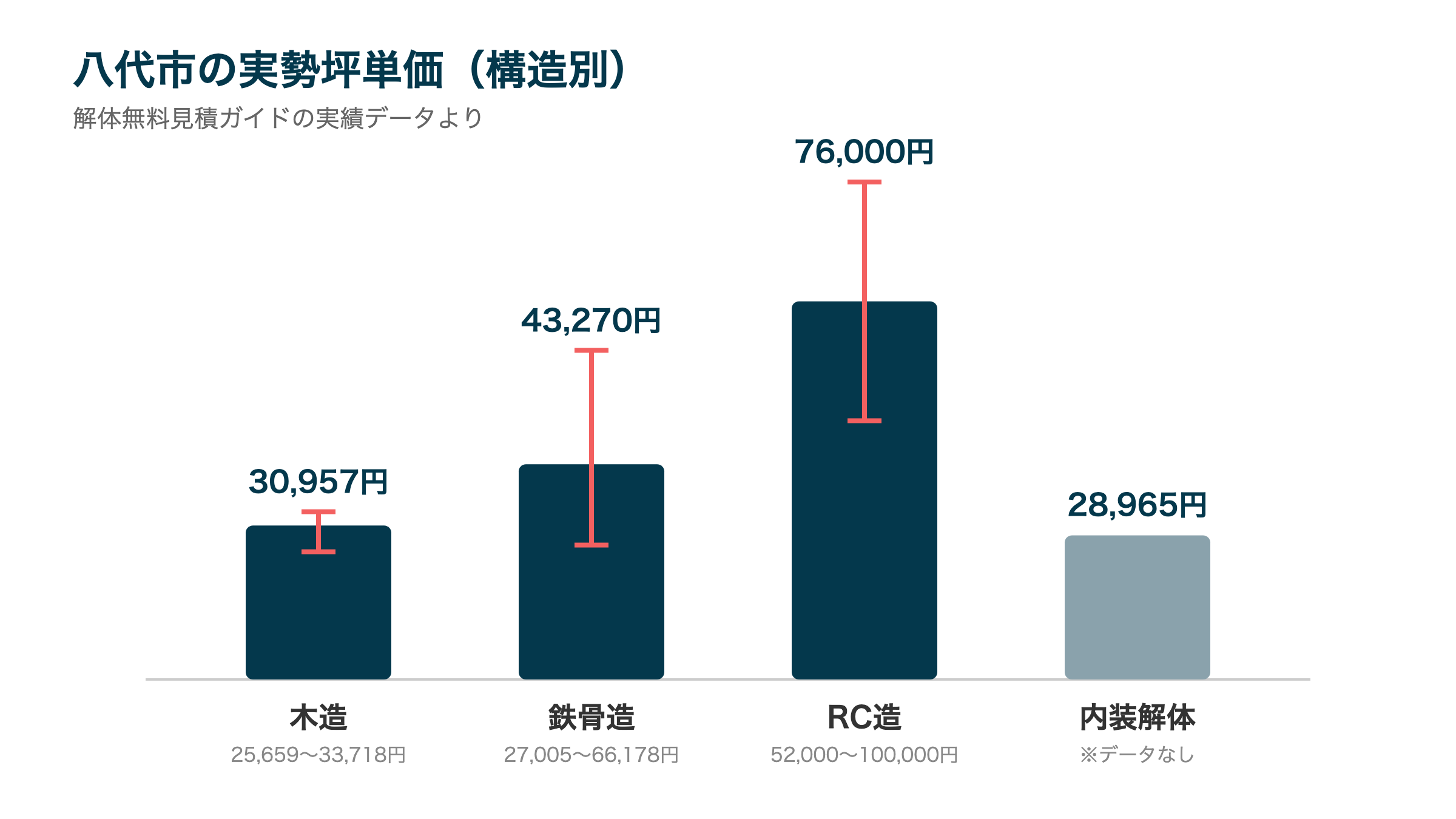 八代市の実勢坪単価(構造別)