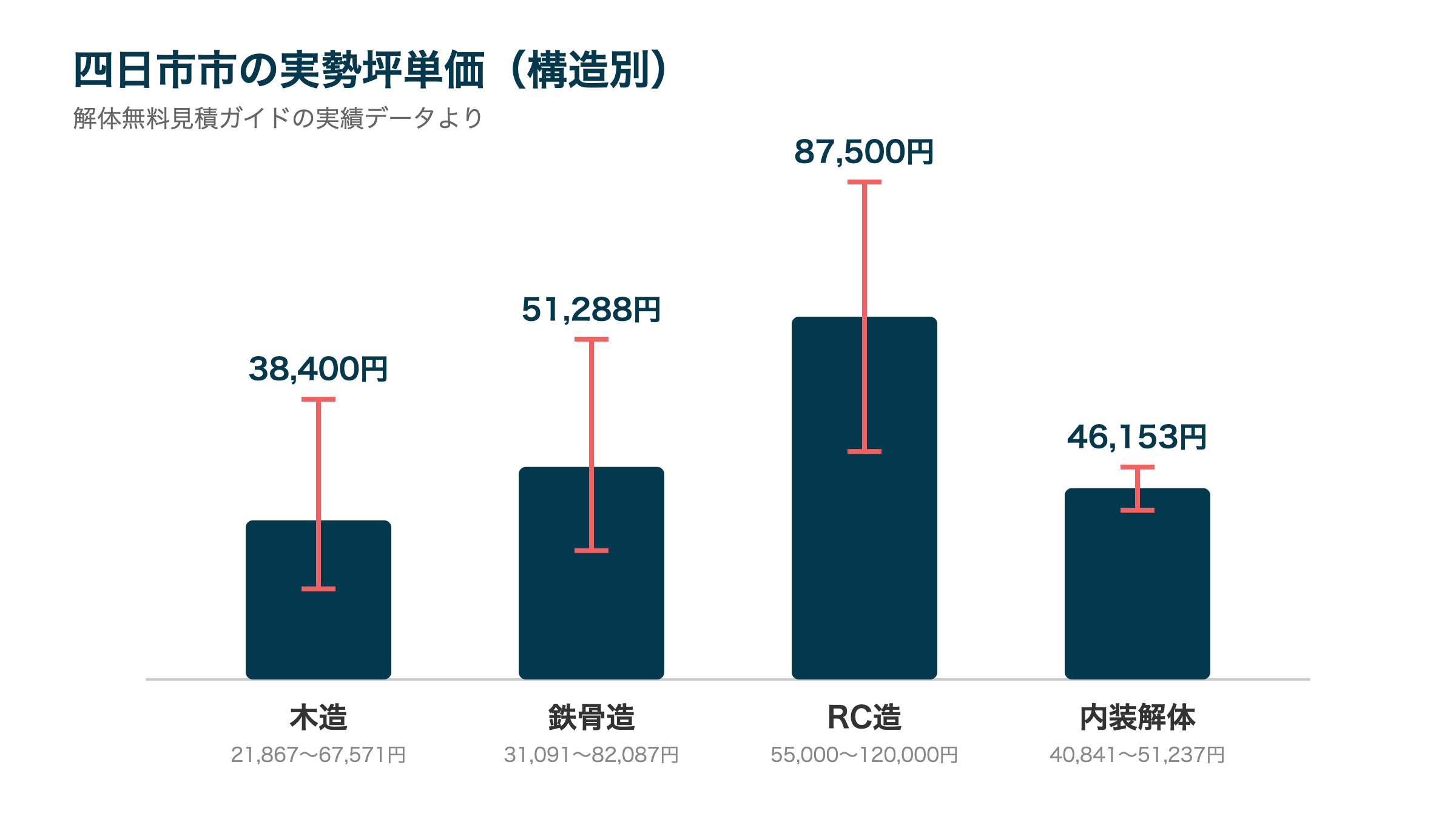 四日市市の実勢坪単価(構造別)