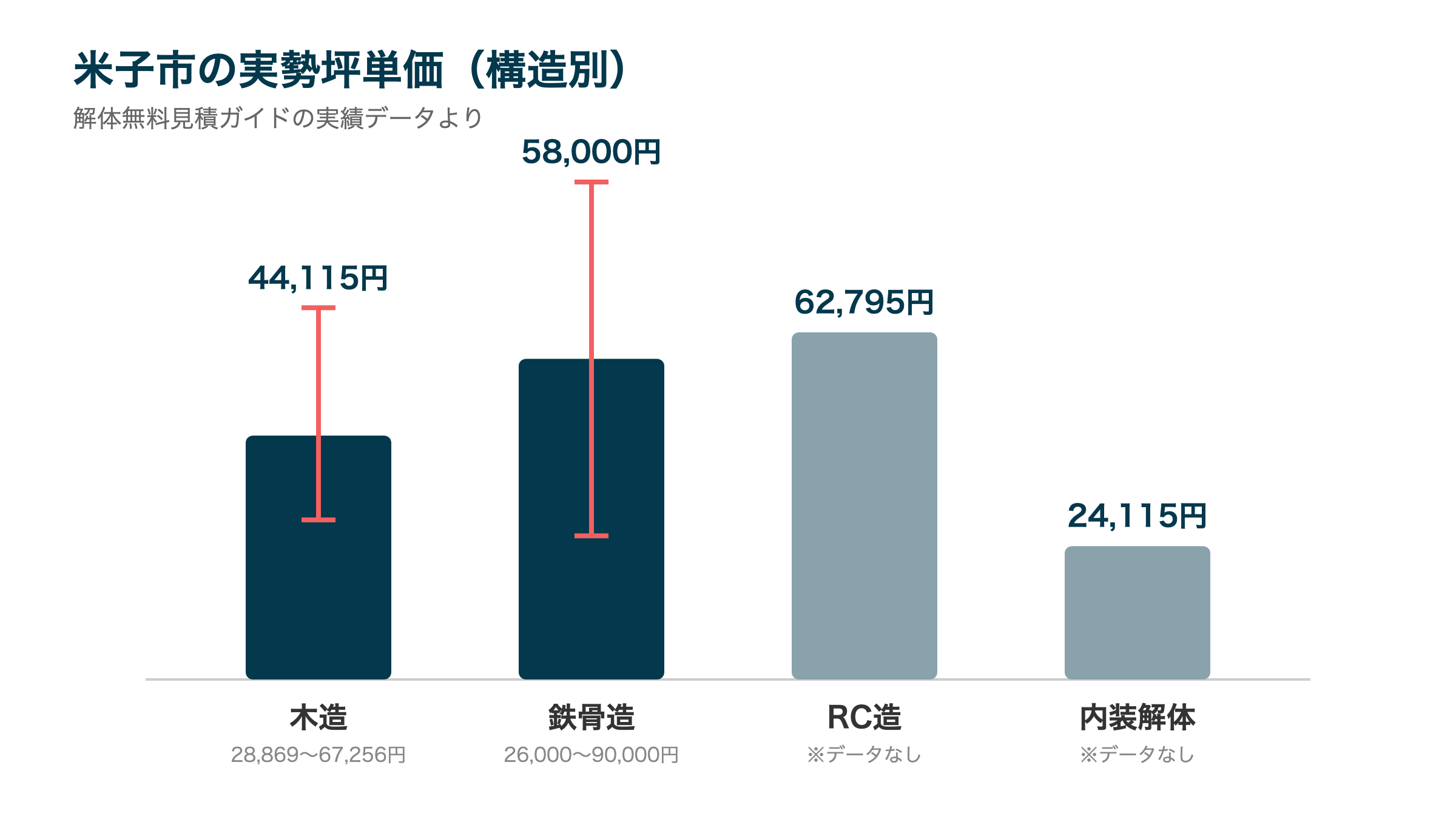 米子市の実勢坪単価(構造別)