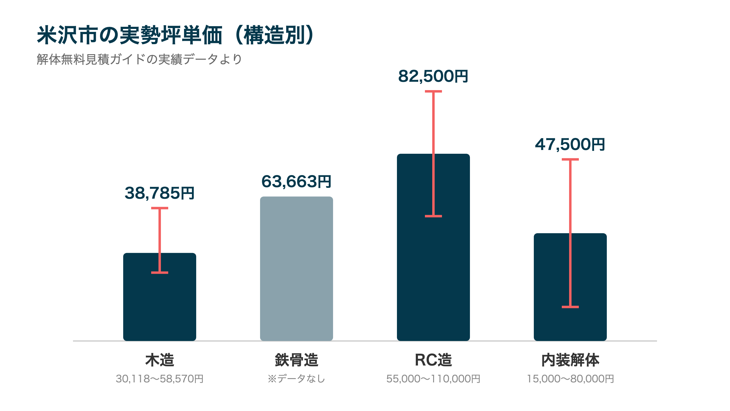 米沢市の実勢坪単価(構造別)